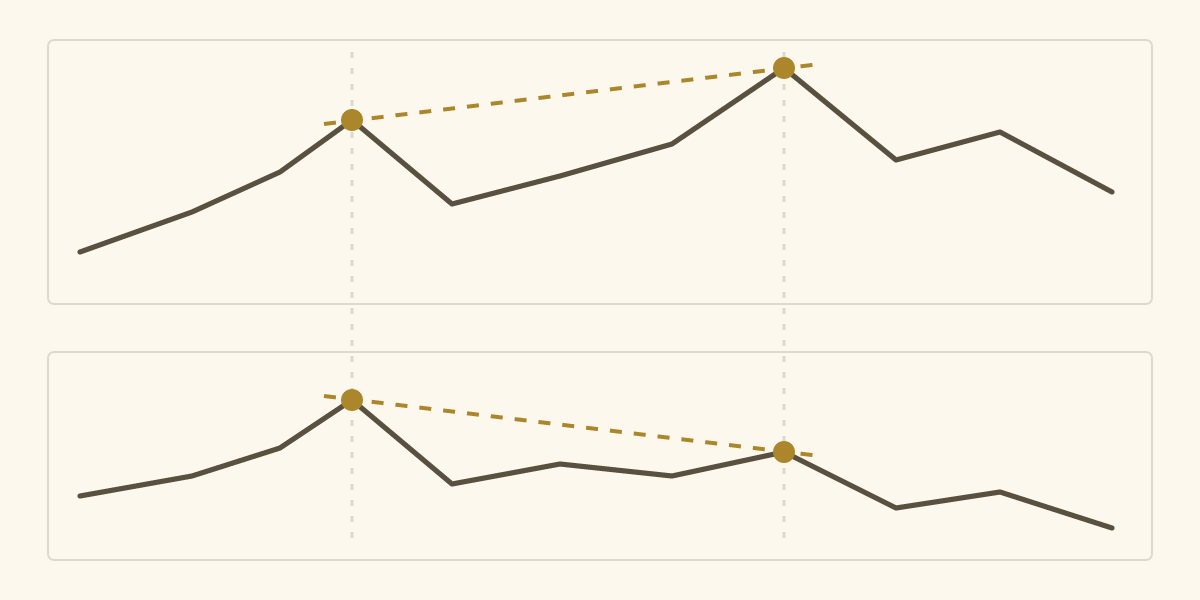 Schéma d'une divergence : en haut une ligne de prix dont le second sommet dépasse le premier ; en bas la courbe d'un oscillateur dont le second sommet est plus bas que le premier. Deux droites pointillées relient les sommets et penchent en sens contraires.