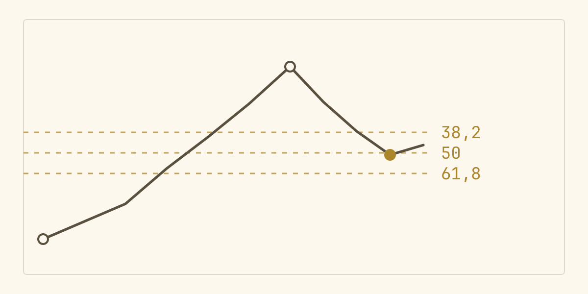 Schéma d'un retracement de Fibonacci : un mouvement haussier surmonté d'une grille de niveaux horizontaux à 23,6, 38,2, 50, 61,8 et 78,6 pour cent, et un repli du prix venant s'arrêter sur l'un d'eux.