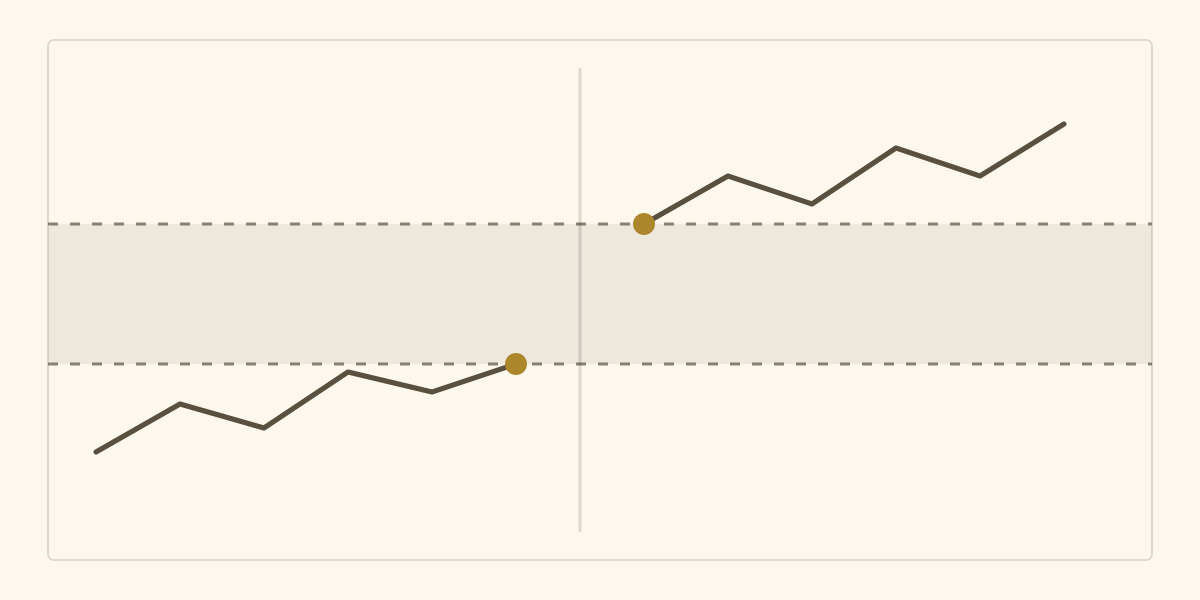 Schéma du gap d'ouverture : à gauche, une ligne de prix s'achève sur un point au niveau bas d'une bande ombrée. Une ligne verticale sépare les deux séances. À droite, la ligne reprend à un point situé au niveau haut de la bande, sans que rien ne relie les deux.