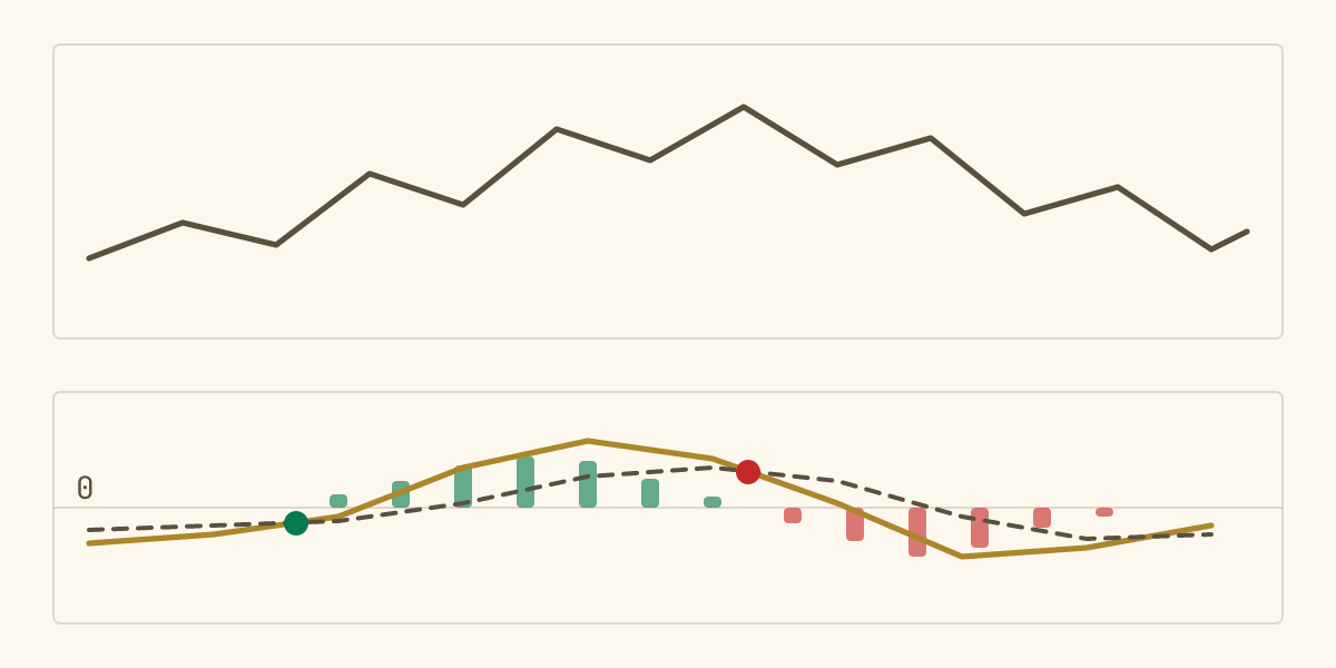 Schéma du MACD : sous un graphique de prix, deux lignes qui se croisent et un histogramme dont les barres passent au-dessus et en dessous de zéro.
