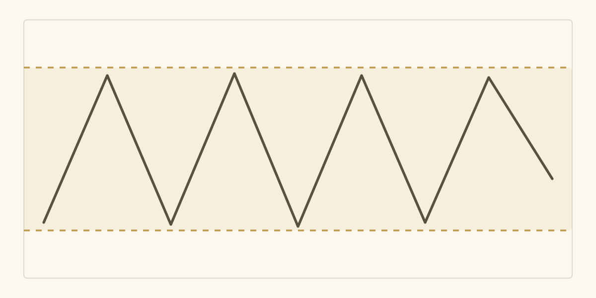 Schéma d'un range : une ligne de prix en zigzag régulier, montant et descendant quatre fois entre deux droites pointillées horizontales qui délimitent une bande.