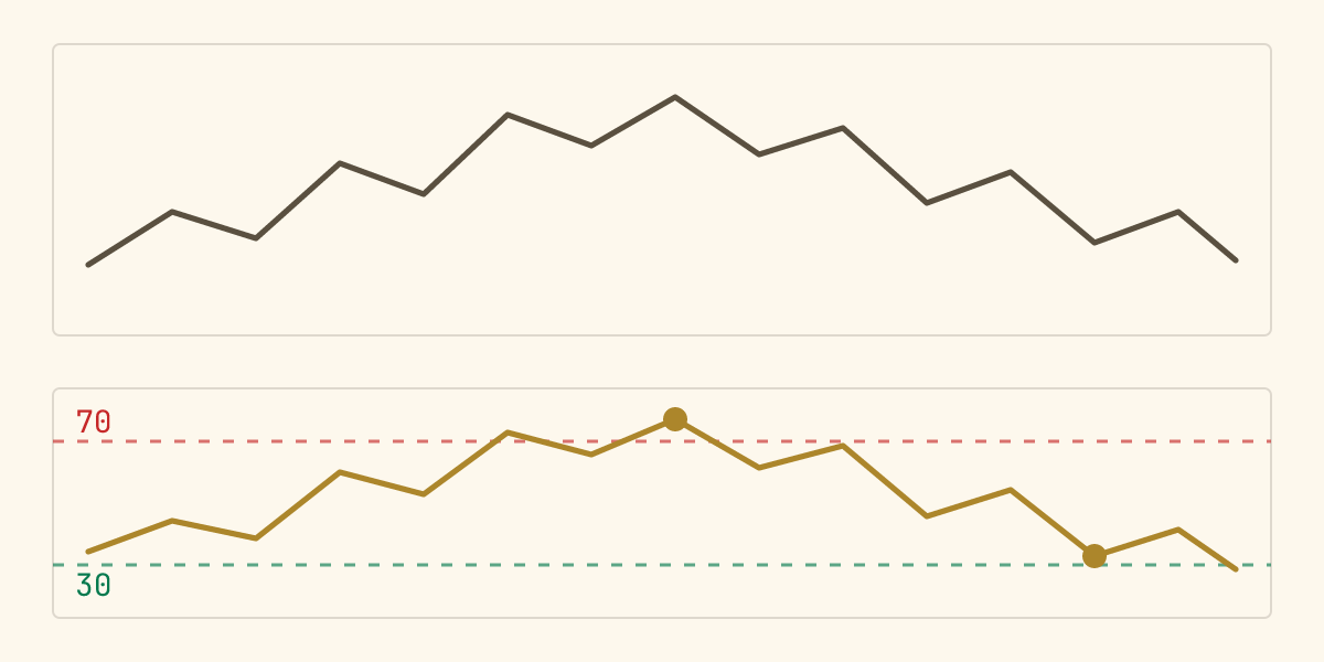 Schéma du RSI : une courbe oscillant entre 0 et 100 sous un graphique de prix, avec les niveaux 30 et 70 marqués en pointillés.