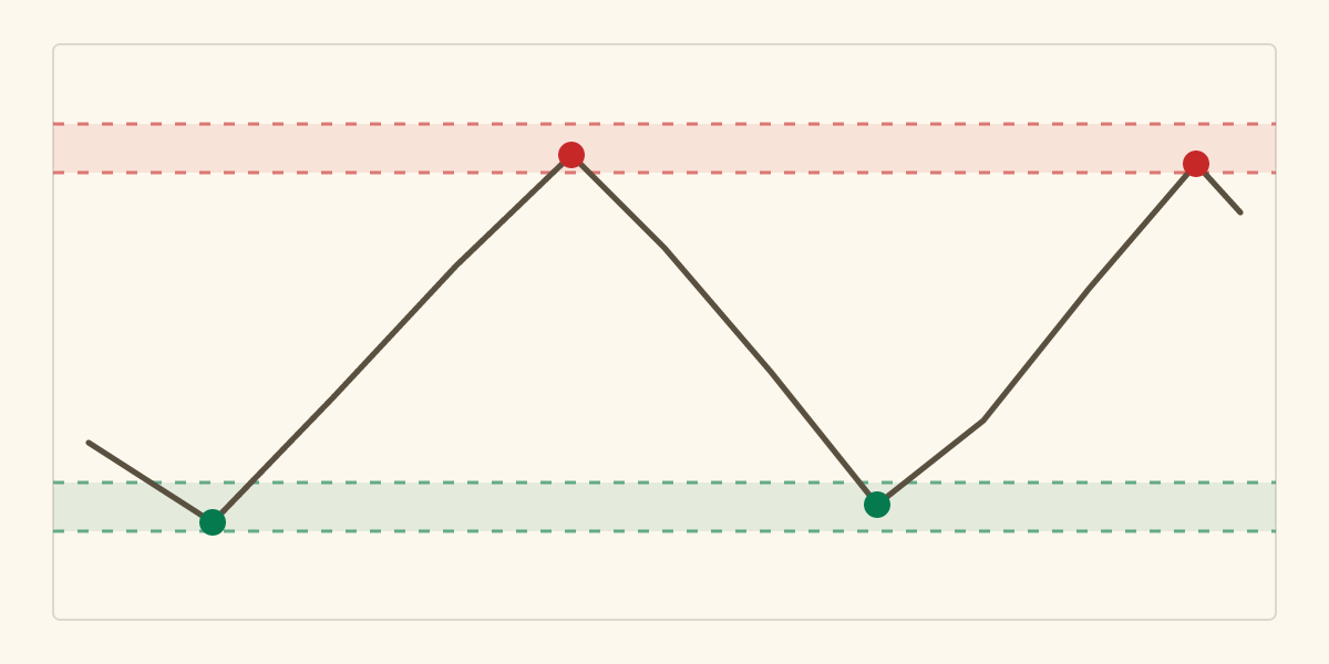 Schéma de support et résistance : une ligne de prix oscille entre une bande verte basse, touchée deux fois par des points verts, et une bande rouge haute, touchée deux fois par des points rouges.